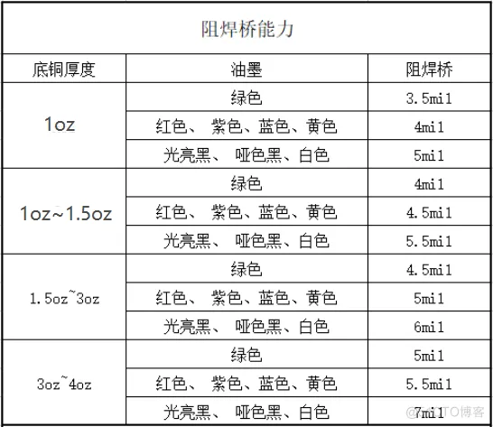 这样做，轻松拿捏阻焊桥！_阻焊